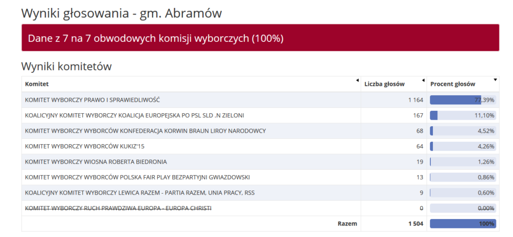 gł. PE 2019 abramów